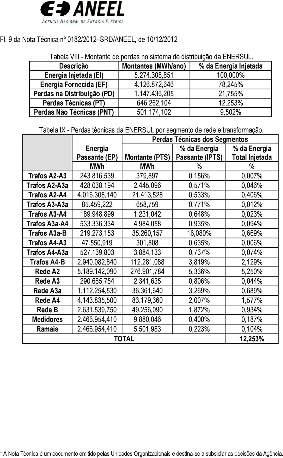 436,205 21,755% Perdas Técnicas (PT) 646.262,104 12,253% Perdas Não Técnicas (PNT) 501.174,102 9,502% Tabela IX - Perdas técnicas da ENERSUL por segmento de rede e transformação.