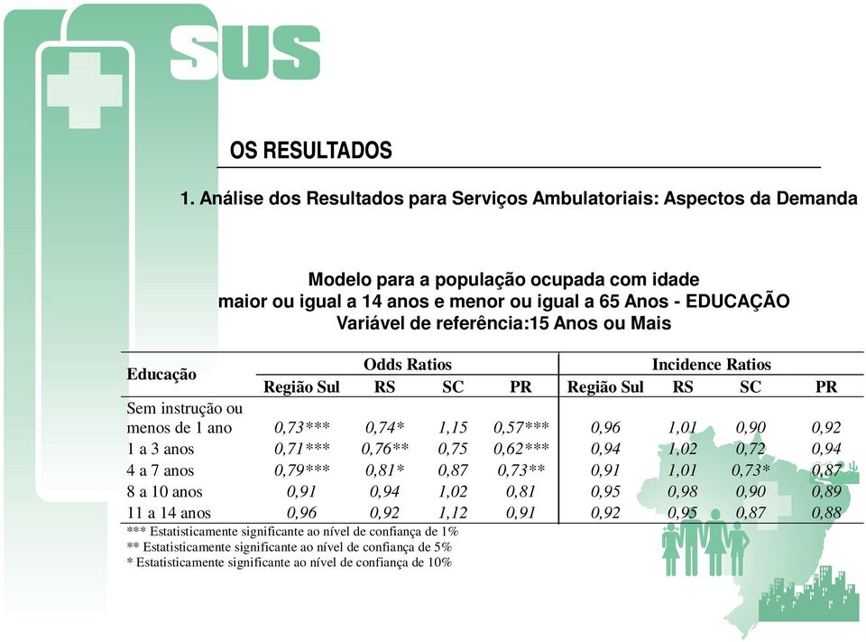 referência:15 Anos ou Mais Educação Odds Ratios Incidence Ratios Região Sul RS SC PR Região Sul RS SC PR Sem instrução ou menos de 1 ano 0,73*** 0,74* 1,15 0,57*** 0,96 1,01 0,90 0,92 1 a 3 anos