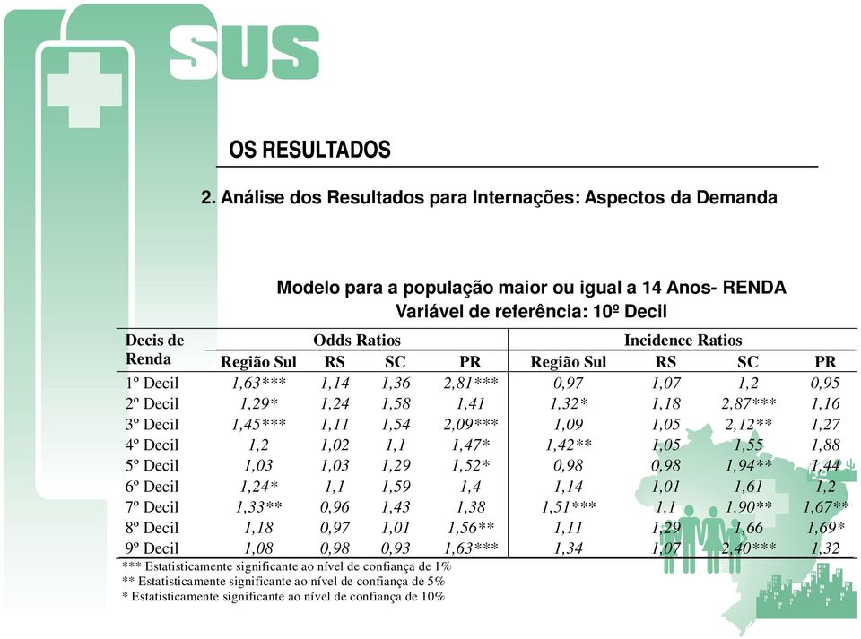 Região Sul RS SC PR Região Sul RS SC PR 1º Decil 1,63*** 1,14 1,36 2,81*** 0,97 1,07 1,2 0,95 2º Decil 1,29* 1,24 1,58 1,41 1,32* 1,18 2,87*** 1,16 3º Decil 1,45*** 1,11 1,54 2,09*** 1,09 1,05 2,12**