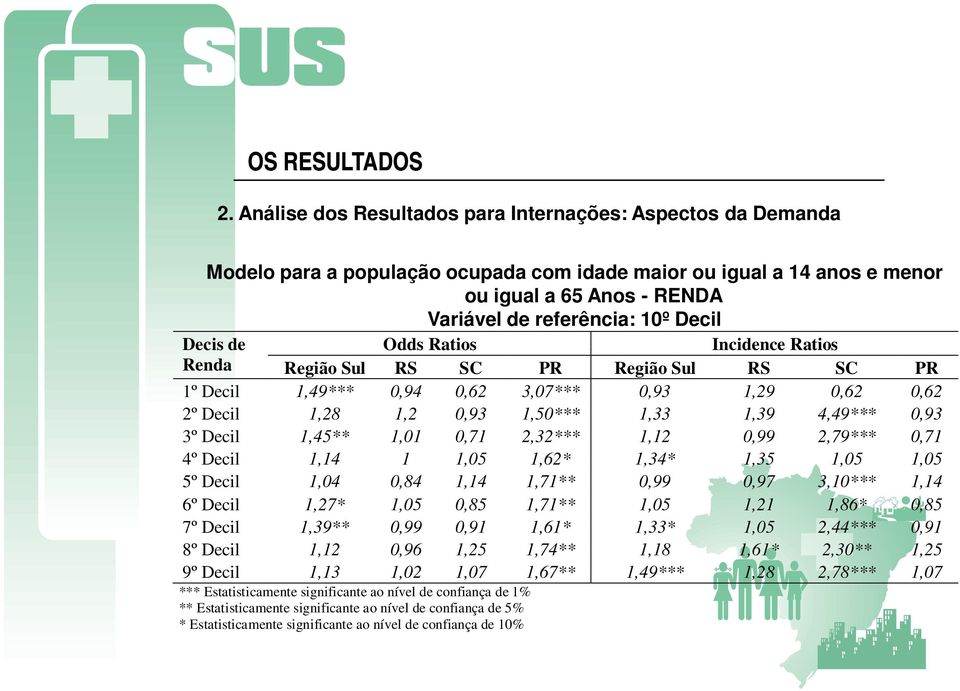 Decis de Odds Ratios Incidence Ratios Renda Região Sul RS SC PR Região Sul RS SC PR 1º Decil 1,49*** 0,94 0,62 3,07*** 0,93 1,29 0,62 0,62 2º Decil 1,28 1,2 0,93 1,50*** 1,33 1,39 4,49*** 0,93 3º