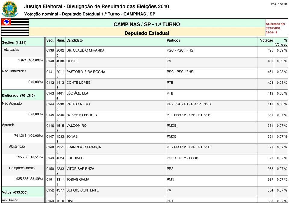 CLAUDIO MIRANDA PSC - PSC / PHS, % GENTIL PV, % PASTOR VIEIRA ROCHA PSC - PSC / PHS, % CONTE LOPES PTB, % LÉO ÁQUILLA PTB, % PATRICIA LIMA PR - PRB / PT / PR / PT do B, % ROBERTO FELICIO PT - PRB /