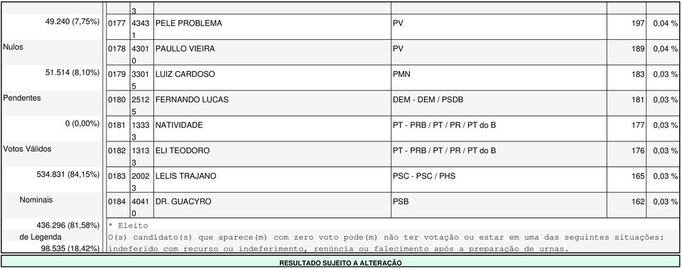 TEODORO PT - PRB / PT / PR / PT do B, %. (,%) LELIS TRAJANO PSC - PSC / PHS, % Nominais DR. GUACYRO PSB, %.