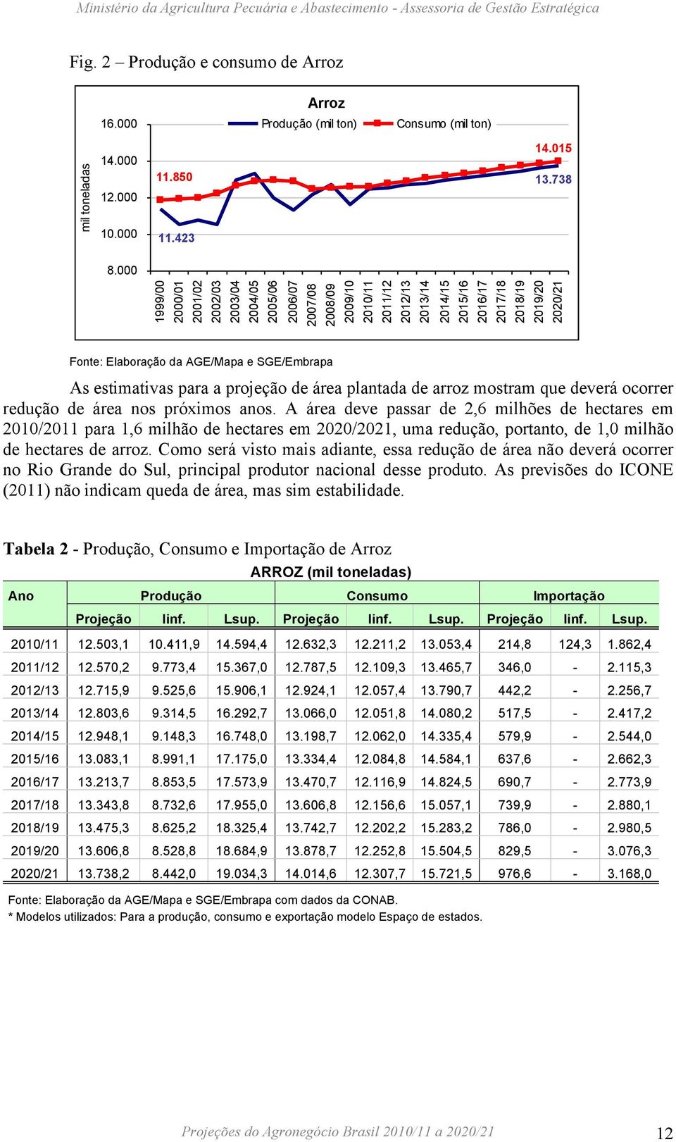 da AGE/Mapa e SGE/Embrapa As estimativas para a projeção de área plantada de arroz mostram que deverá ocorrer redução de área nos próximos anos.