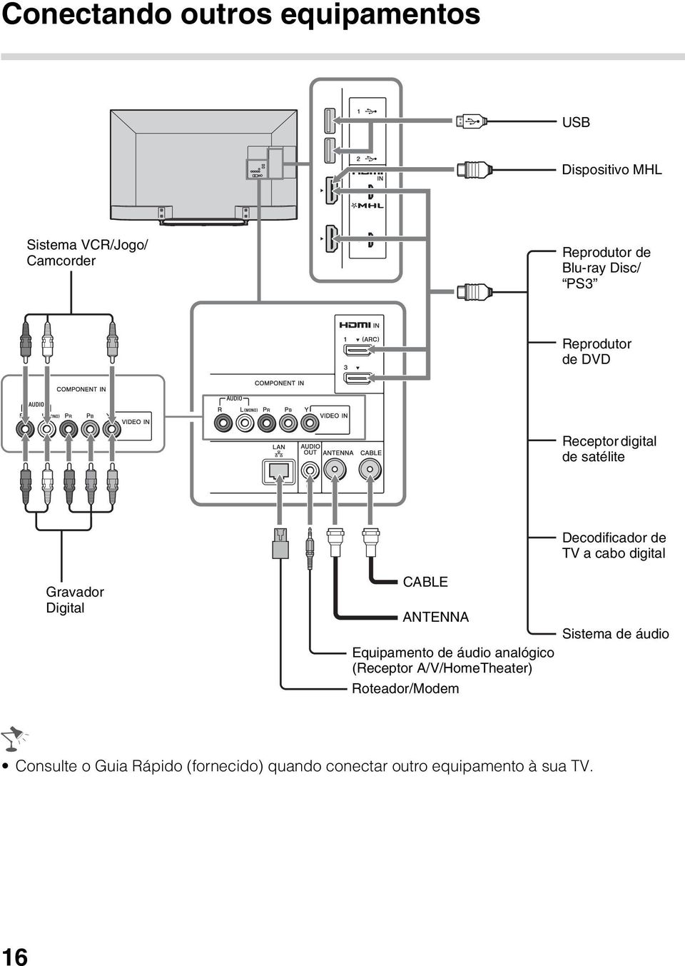 Equipamento de áudio analógico (Receptor A/V/HomeTheater) Roteador/Modem Decodificador de TV a