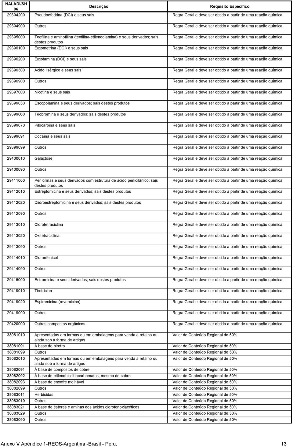 destes produtos 293100 Ergometrina (DCI) e seus sais Regra Geral e deve ser obtido a partir de uma reação química.