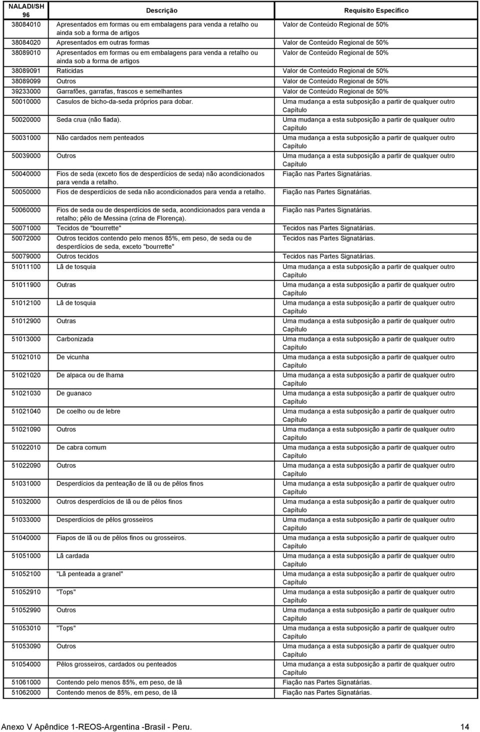 de 50% 38089099 Outros Valor de Conteúdo Regional de 50% 39233000 Garrafões, garrafas, frascos e semelhantes Valor de Conteúdo Regional de 50% 50010000 Casulos de bicho-da-seda próprios para dobar.