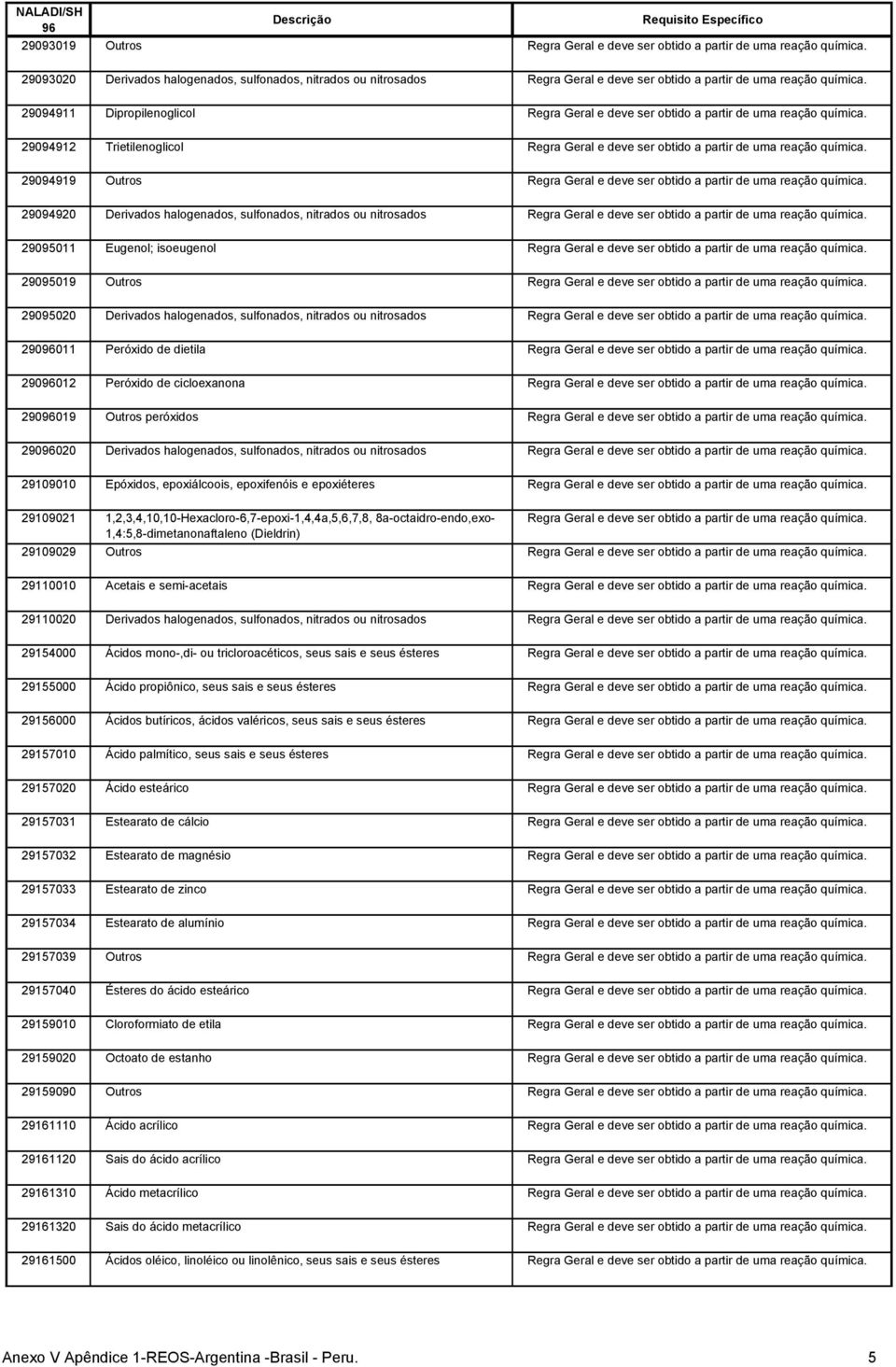 29094911 Dipropilenoglicol Regra Geral e deve ser obtido a partir de uma reação química. 29094912 Trietilenoglicol Regra Geral e deve ser obtido a partir de uma reação química.