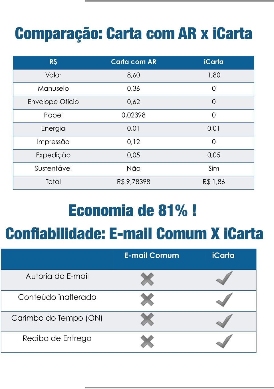 Sustentável Não Sim Total R$ 9,78398 R$ 1,86 Economia de 81%!