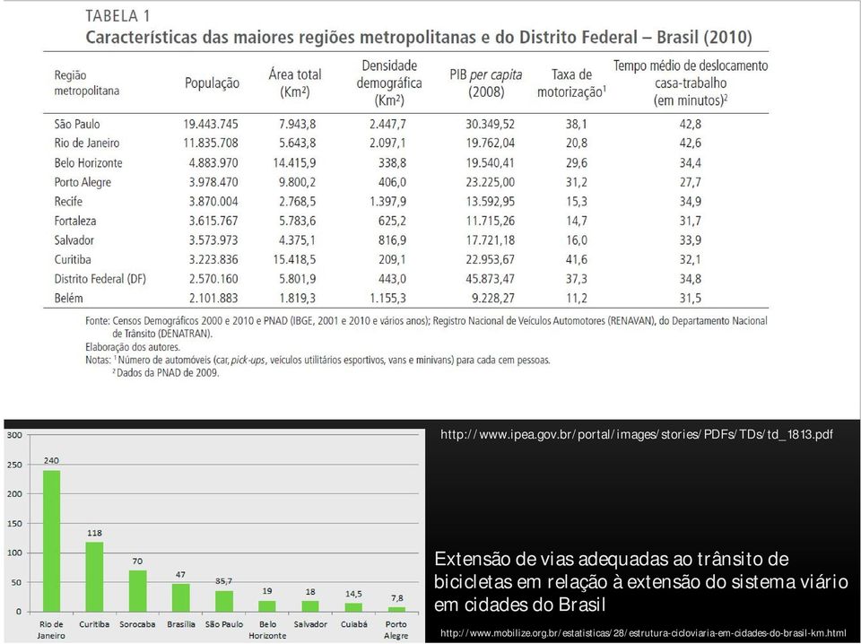 à extensão do sistema viário em cidades do Brasil http://www.