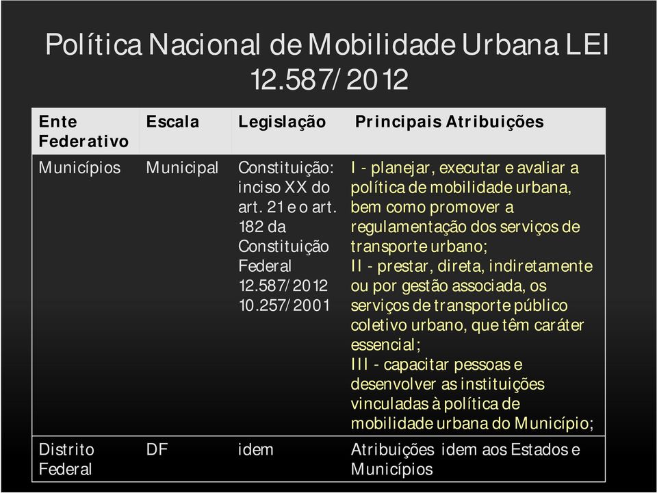 257/2001 Distrito Federal I - planejar, executar e avaliar a política de mobilidade urbana, bem como promover a regulamentação dos serviços de transporte urbano; II -