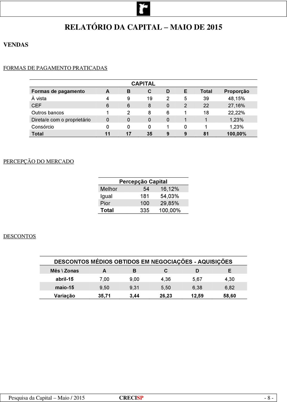 MERCADO Percepção Capital Melhor 54 16,12% Igual 181 54,03% Pior 100 29,85% Total 335 100,00% DESCONTOS DESCONTOS MÉDIOS OBTIDOS EM NEGOCIAÇÕES - AQUISIÇÕES Mês \