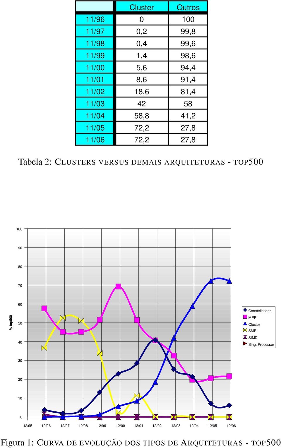 TOP500 100 90 80 70 % top500 60 50 40 Constellations MPP Cluster SMP SIMD Sing.