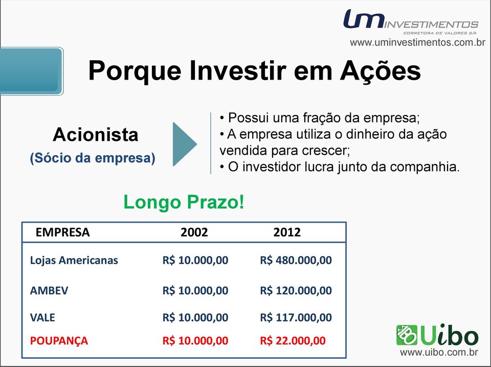 empresa utiliza o dinheiro da ação vendida para crescer; O investidor lucra junto da companhia.