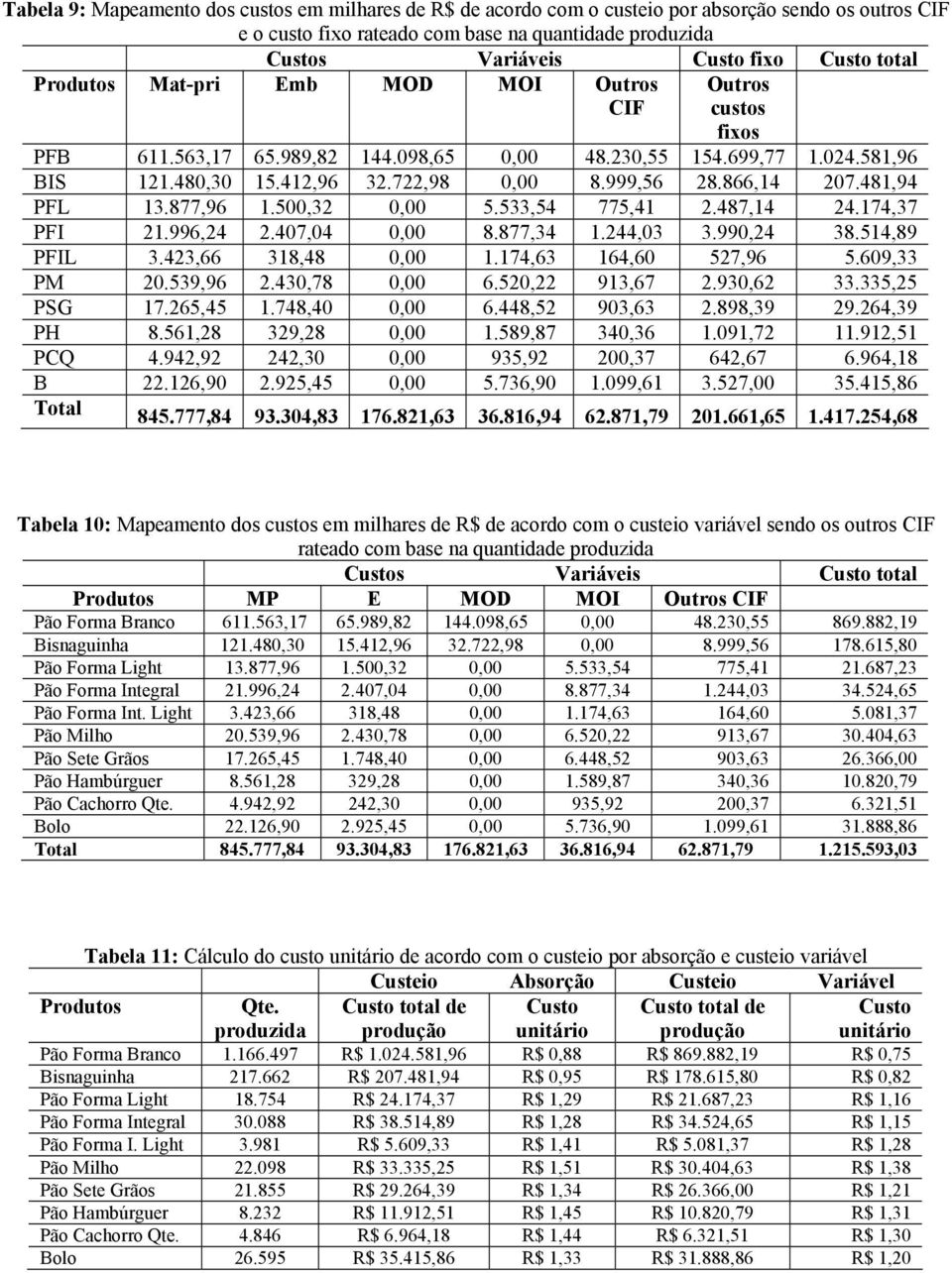 866,14 207.481,94 PFL 13.877,96 1.500,32 0,00 5.533,54 775,41 2.487,14 24.174,37 PFI 21.996,24 2.407,04 0,00 8.877,34 1.244,03 3.990,24 38.514,89 PFIL 3.423,66 318,48 0,00 1.174,63 164,60 527,96 5.