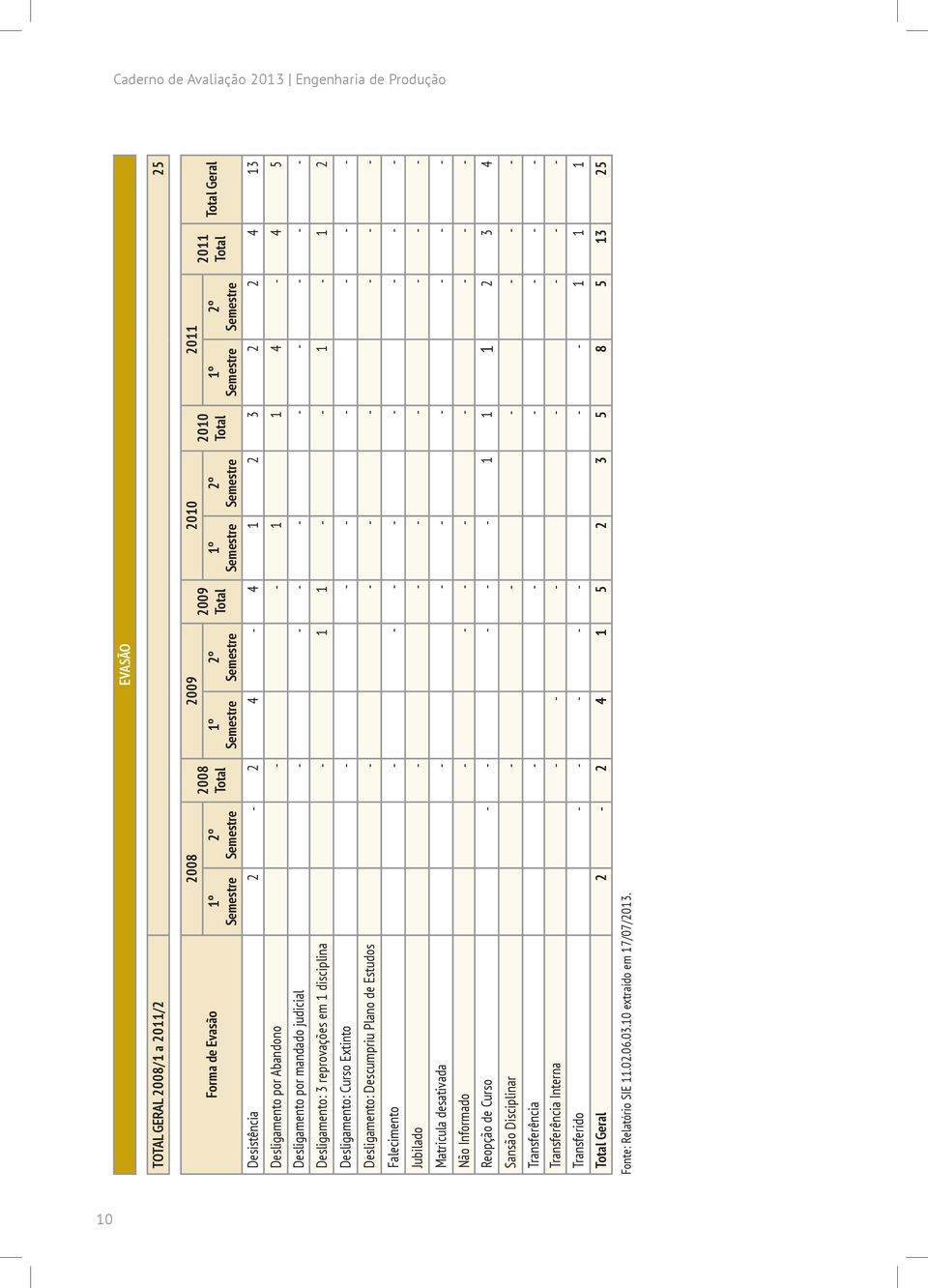 - 1 1 - - 1-1 2 Desligamento: Curso Extinto - - - - - - - Desligamento: Descumpriu Plano de Estudos - - - - - - - Falecimento - - - - - - - - Jubilado - - - - - - - Matricula desativada - - - - - - -