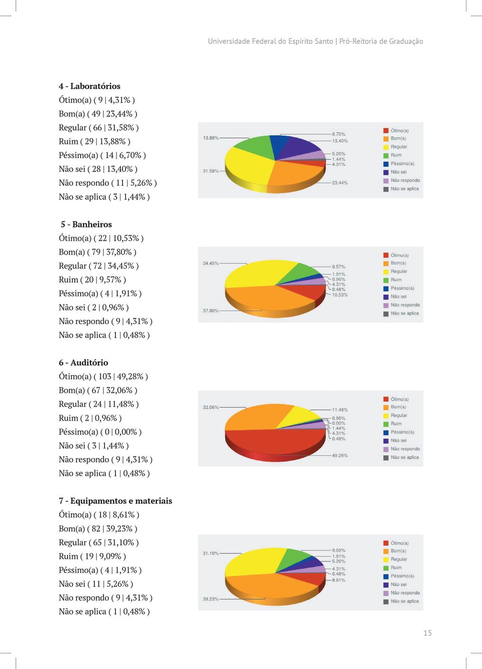 0,96% ) Não respondo ( 9 4,31% ) Não se aplica ( 1 0,48% ) 6 - Auditório Ótimo(a) ( 103 49,28% ) Bom(a) ( 67 32,06% ) Regular ( 24 11,48% ) Ruim ( 2 0,96% ) Péssimo(a) ( 0 0,00% ) Não sei ( 3 1,44% )