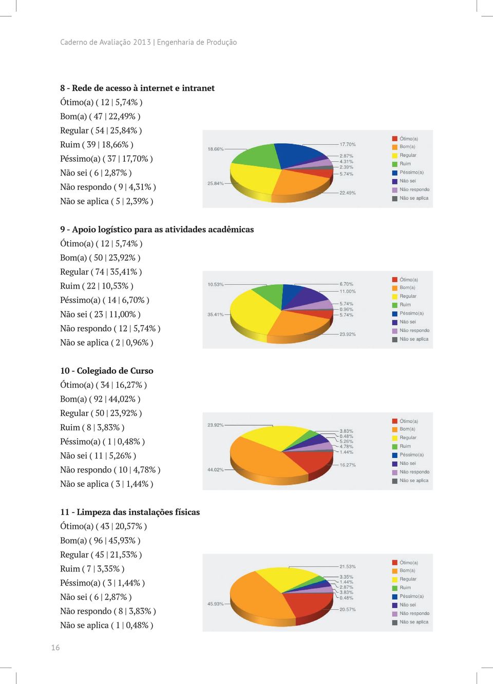 10,53% ) Péssimo(a) ( 14 6,70% ) Não sei ( 23 11,00% ) Não respondo ( 12 5,74% ) Não se aplica ( 2 0,96% ) 10 - Colegiado de Curso Ótimo(a) ( 34 16,27% ) Bom(a) ( 92 44,02% ) Regular ( 50 23,92% )