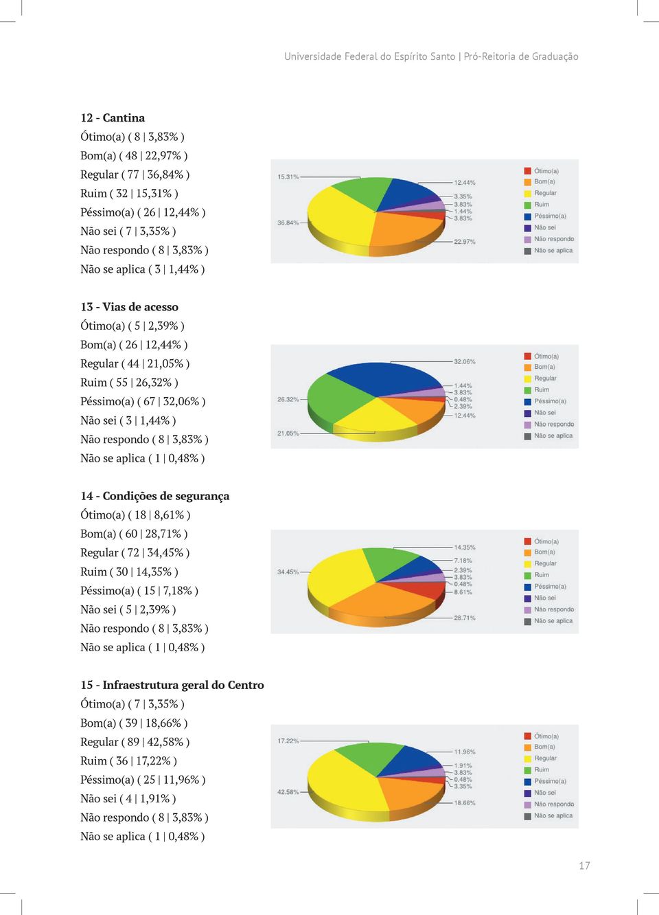 1,44% ) Não respondo ( 8 3,83% ) Não se aplica ( 1 0,48% ) 14 - Condições de segurança Ótimo(a) ( 18 8,61% ) Bom(a) ( 60 28,71% ) Regular ( 72 34,45% ) Ruim ( 30 14,35% ) Péssimo(a) ( 15 7,18% ) Não