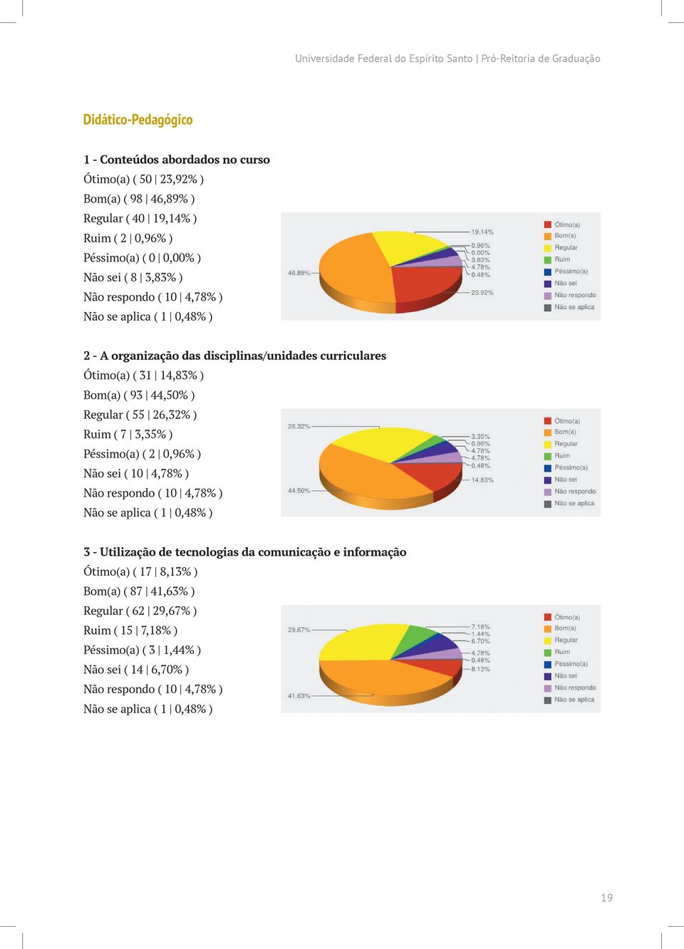 93 44,50% ) Regular ( 55 26,32% ) Ruim ( 7 3,35% ) Péssimo(a) ( 2 0,96% ) Não sei ( 10 4,78% ) Não respondo ( 10 4,78% ) Não se aplica ( 1 0,48% ) 3 - Utilização de tecnologias da comunicação