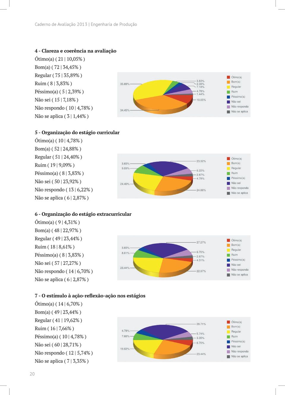 8 3,83% ) Não sei ( 50 23,92% ) Não respondo ( 13 6,22% ) Não se aplica ( 6 2,87% ) 6 - Organização do estágio extracurricular Ótimo(a) ( 9 4,31% ) Bom(a) ( 48 22,97% ) Regular ( 49 23,44% ) Ruim (