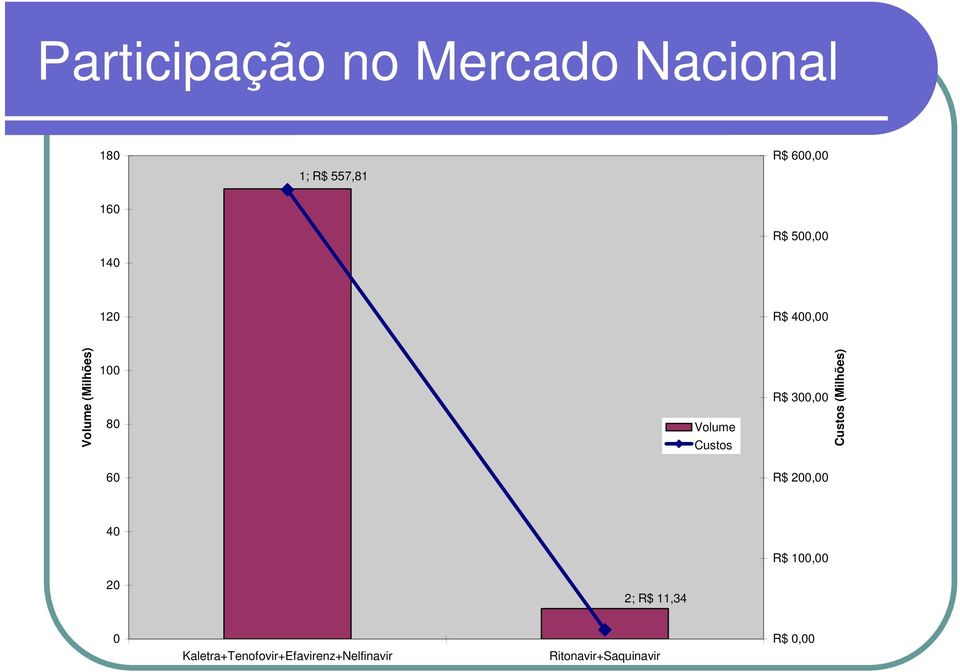 R$ 300,00 Custos (Milhões) 60 R$ 200,00 40 R$ 100,00 20 2; R$