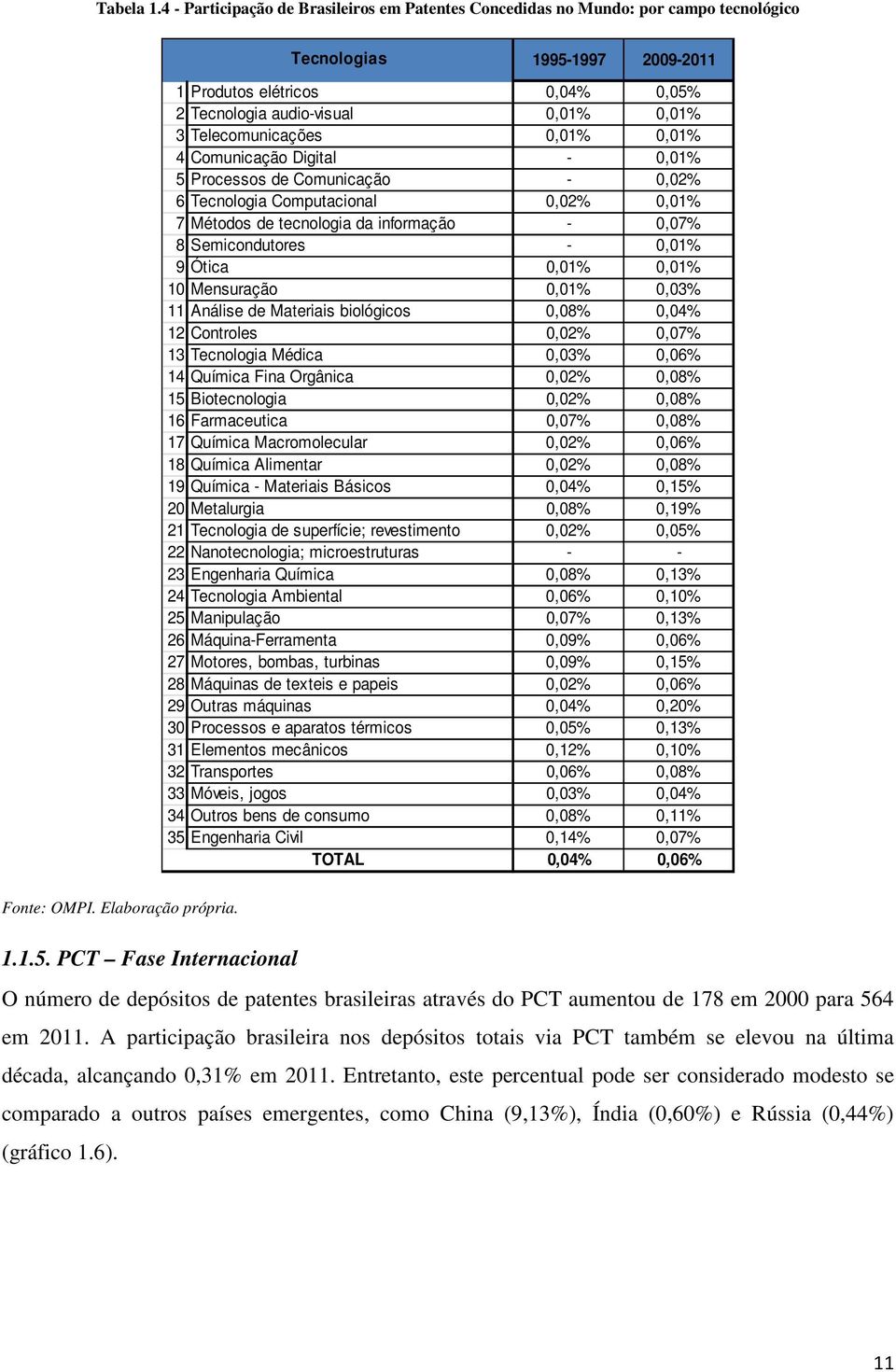 Telecomunicações 0,01% 0,01% 4 Comunicação Digital - 0,01% 5 Processos de Comunicação - 0,02% 6 Tecnologia Computacional 0,02% 0,01% 7 Métodos de tecnologia da informação - 0,07% 8 Semicondutores -