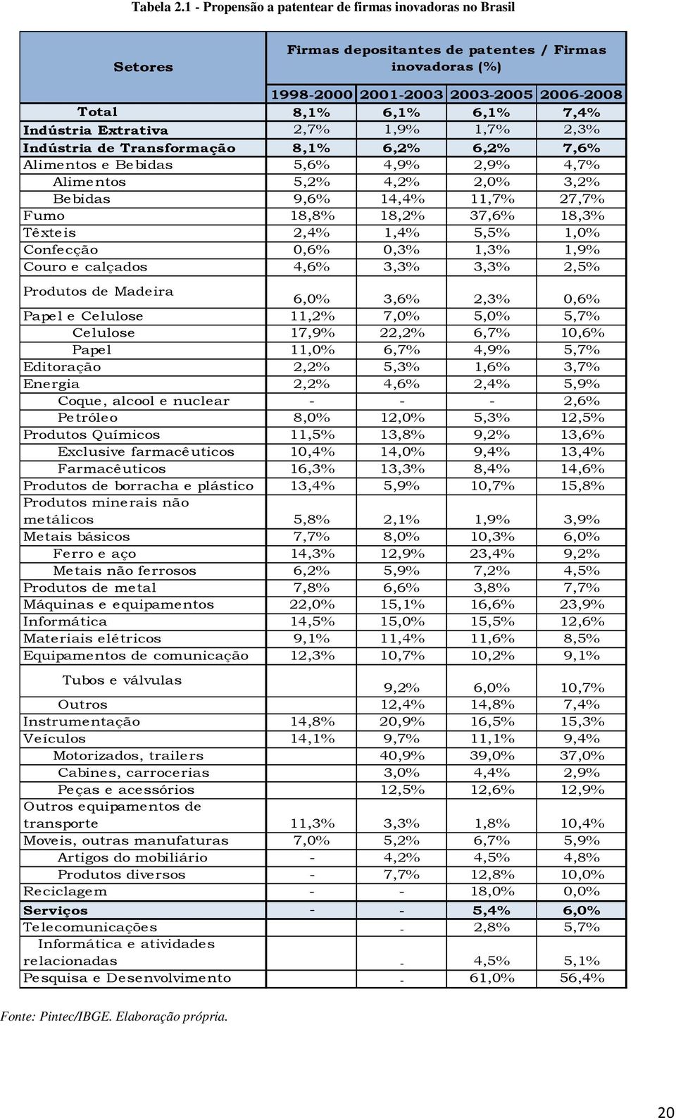 Extrativa 2,7% 1,9% 1,7% 2,3% Indústria de Transformação 8,1% 6,2% 6,2% 7,6% Alimentos e Bebidas 5,6% 4,9% 2,9% 4,7% Alimentos 5,2% 4,2% 2,0% 3,2% Bebidas 9,6% 14,4% 11,7% 27,7% Fumo 18,8% 18,2%