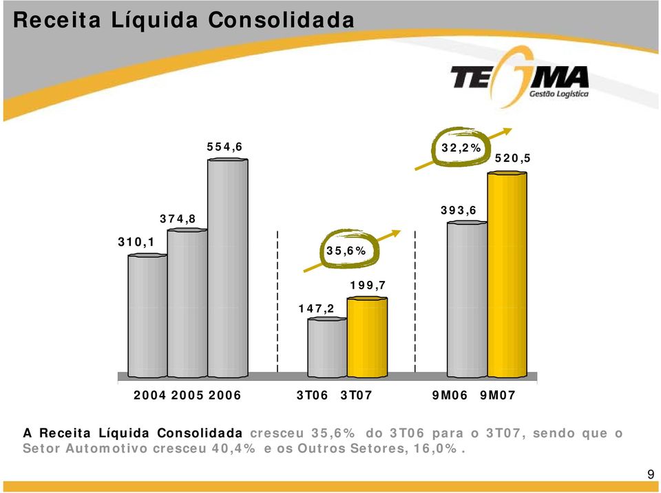 Líquida Consolidada cresceu 35,6% do 3T06 para o 3T07, sendo