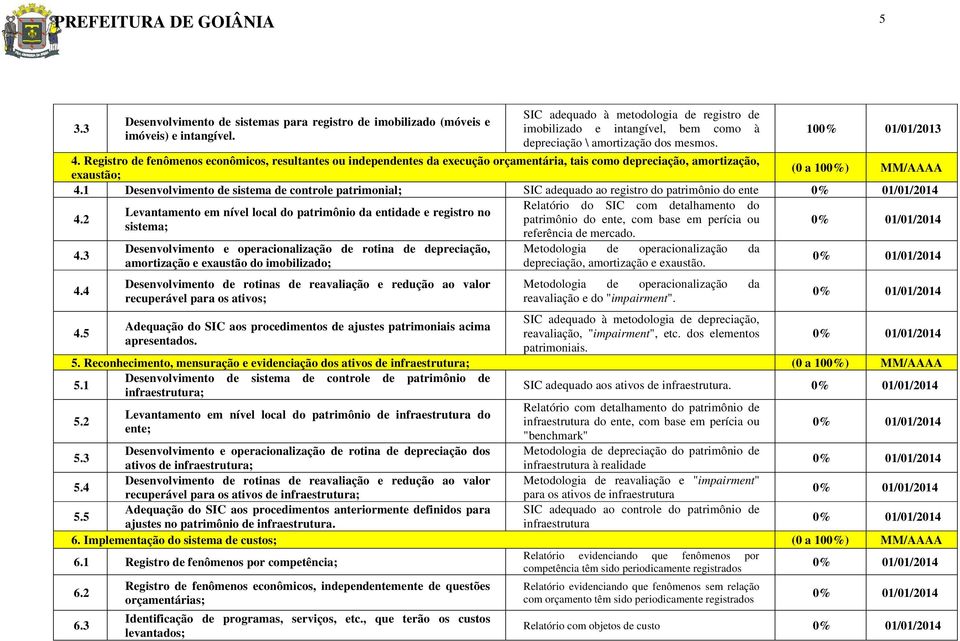 Registro de fenômenos econômicos, resultantes ou independentes da execução orçamentária, tais como depreciação, amortização, (0 a 100%) MM/AAAA exaustão; 4.