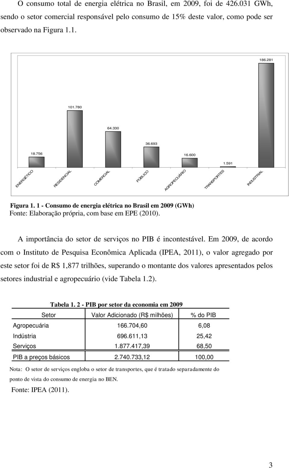 1 - Consumo de energia elétrica no Brasil em 2009 (GWh) Fonte: Elaboração própria, com base em EPE (2010). A importância do setor de serviços no PIB é incontestável.