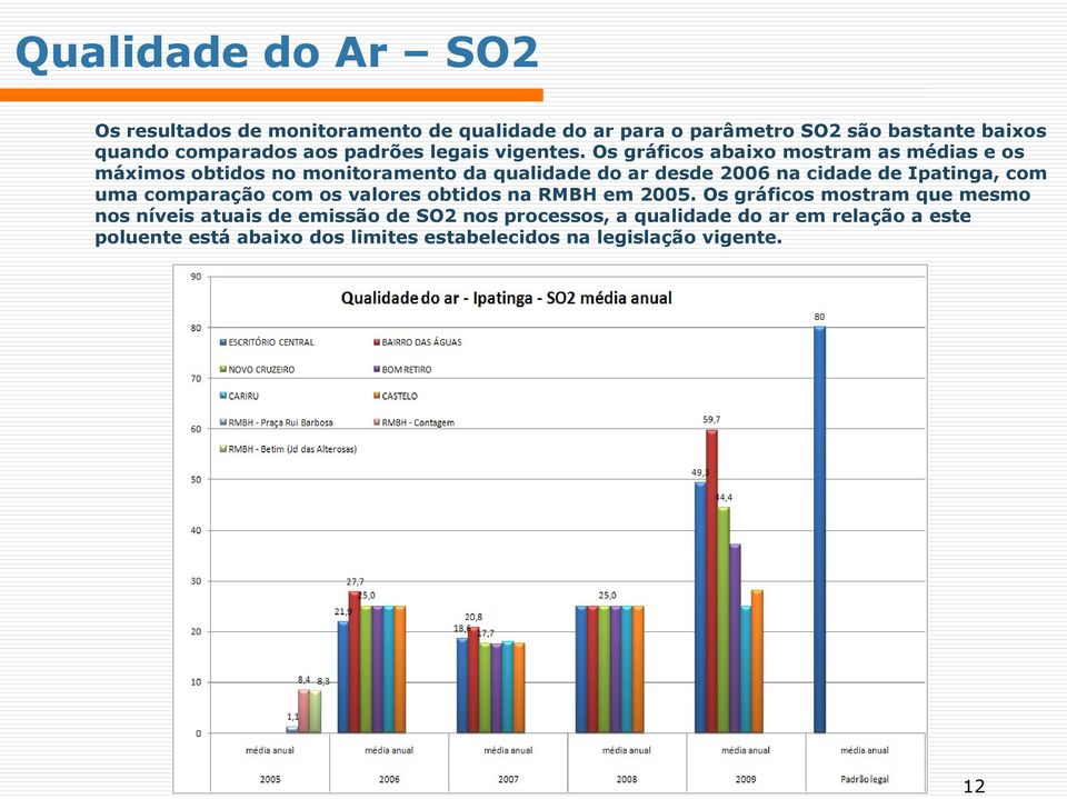 Os gráficos abaixo mostram as médias e os máximos obtidos no monitoramento da qualidade do ar desde 2006 na cidade de Ipatinga, com