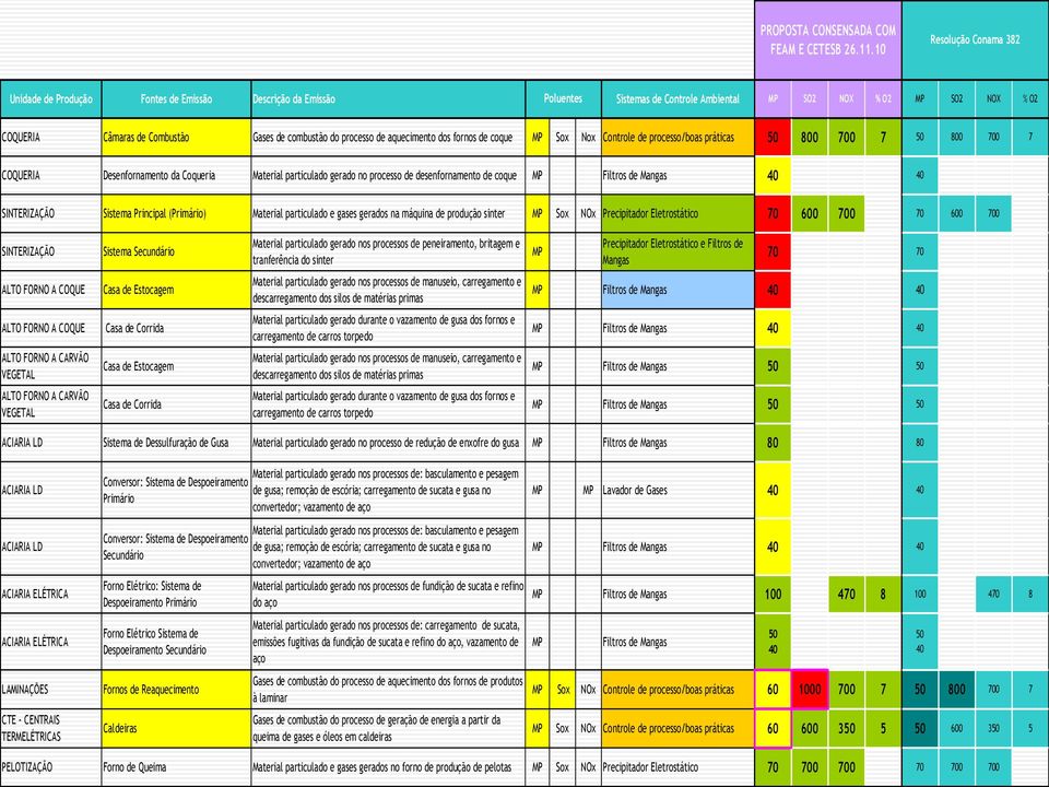 combustão do processo de aquecimento dos fornos de coque MP Sox Nox Controle de processo/boas práticas 50 800 700 7 50 800 700 7 COQUERIA Desenfornamento da Coqueria Material particulado gerado no