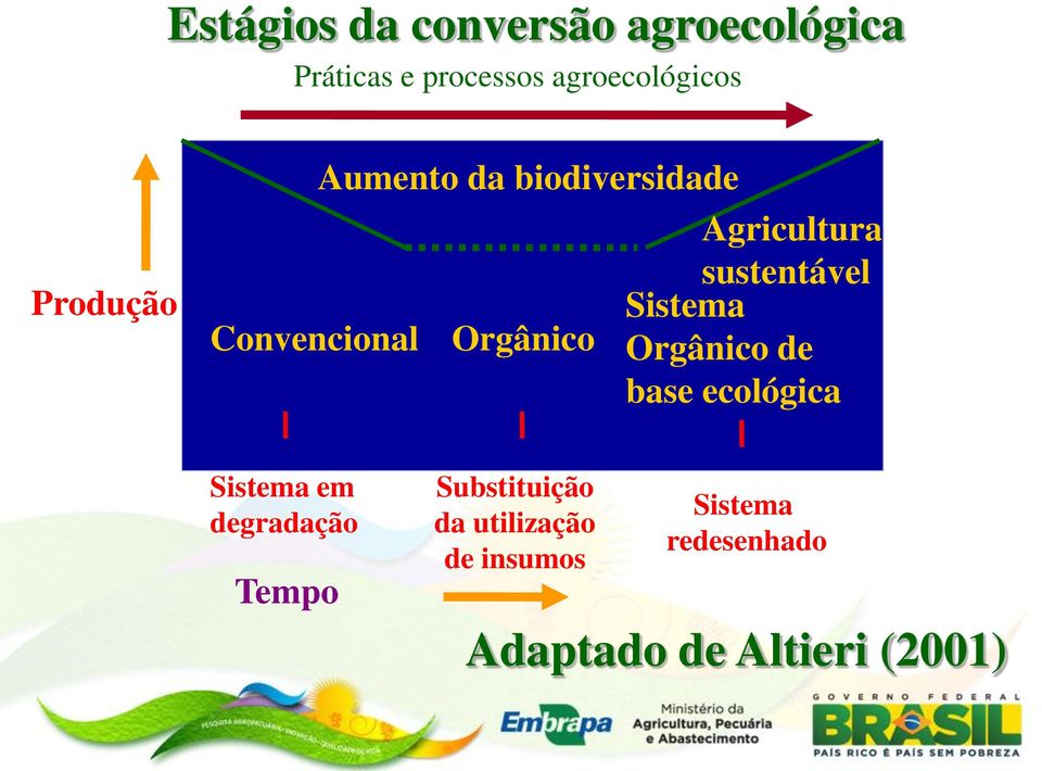 sustentável Sistema Orgânico de base ecológica Sistema em degradação Tempo