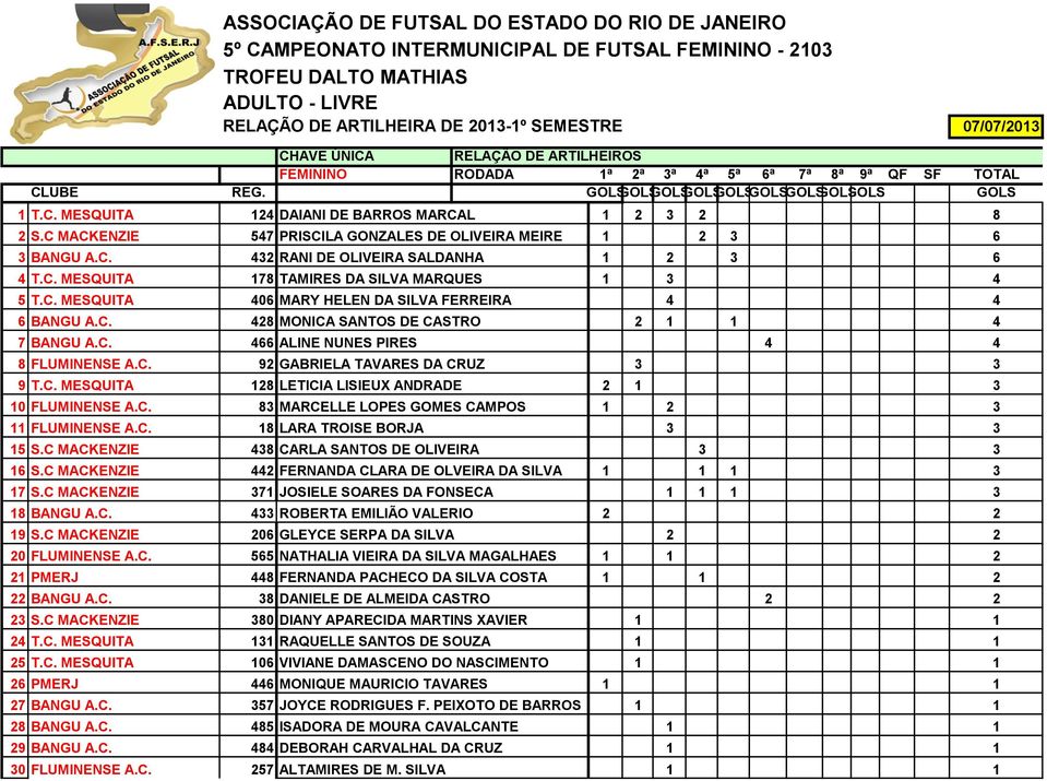 C. 428 MONICA SANTOS DE CASTRO 2 1 1 4 7 BANGU A.C. 466 ALINE NUNES PIRES 4 4 8 FLUMINENSE A.C. 92 GABRIELA TAVARES DA CRUZ 3 3 9 T.C. MESQUITA 128 LETICIA LISIEUX ANDRADE 2 1 3 10 FLUMINENSE A.C. 83 MARCELLE LOPES GOMES CAMPOS 1 2 3 11 FLUMINENSE A.