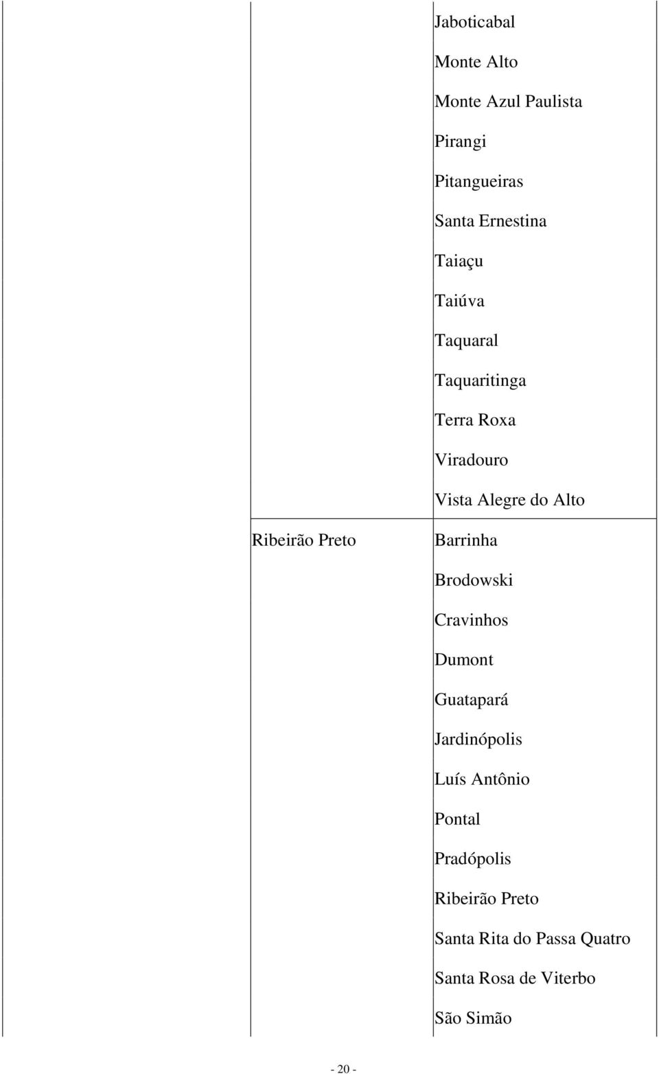 Ribeirão Preto Barrinha Brodowski Cravinhos Dumont Guatapará Jardinópolis Luís