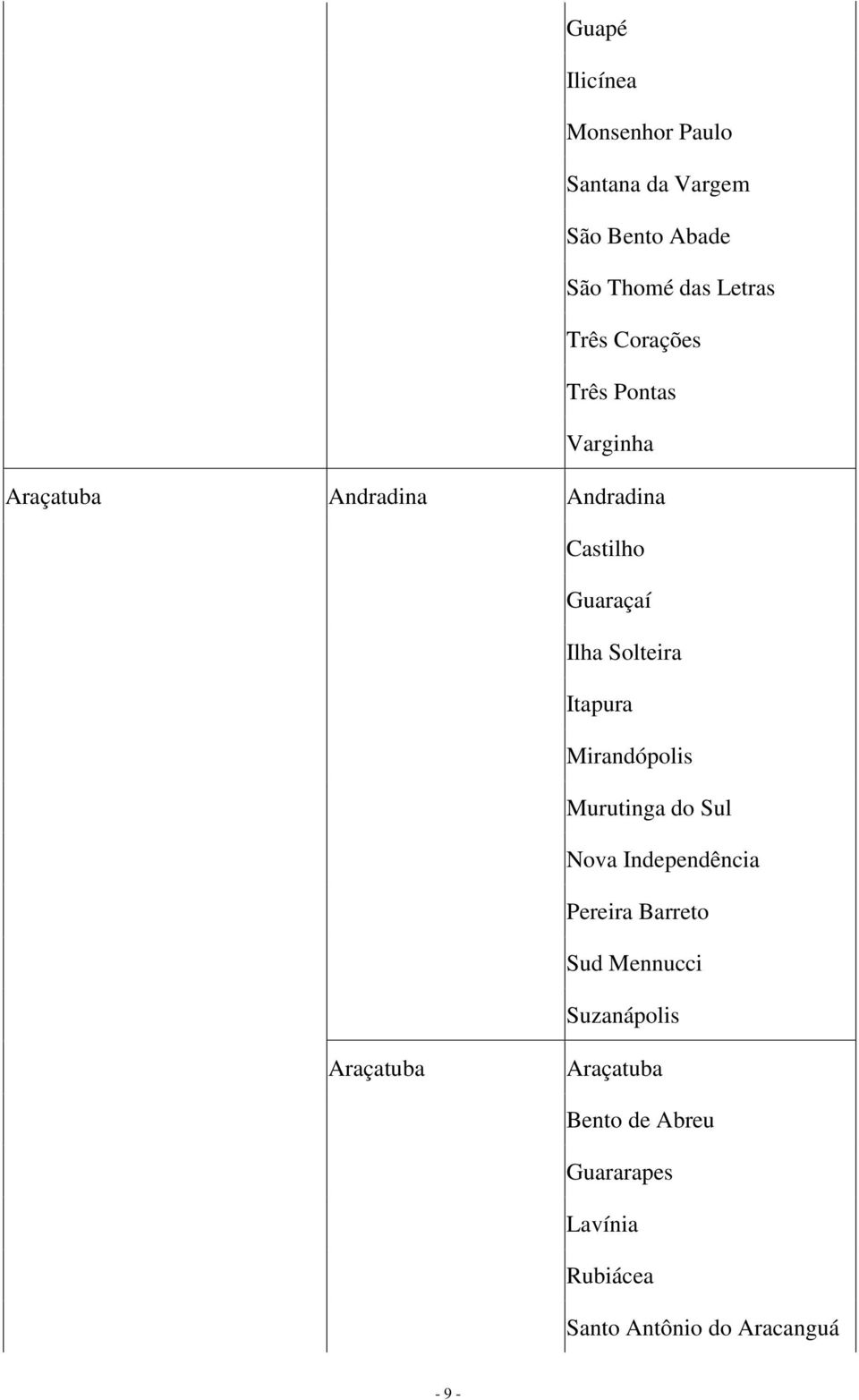 Itapura Mirandópolis Murutinga do Sul Nova Independência Pereira Barreto Sud Mennucci