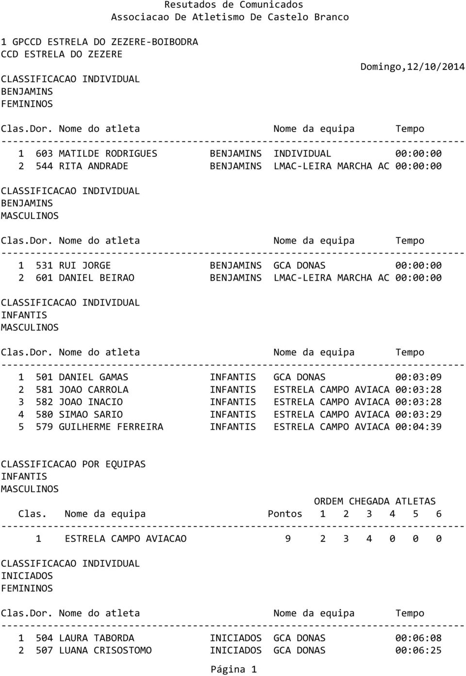 INFANTIS GCA DONAS 00:03:09 2 581 JOAO CARROLA INFANTIS ESTRELA CAMPO AVIACA 00:03:28 3 582 JOAO INACIO INFANTIS ESTRELA CAMPO AVIACA 00:03:28 4 580 SIMAO SARIO INFANTIS ESTRELA CAMPO AVIACA