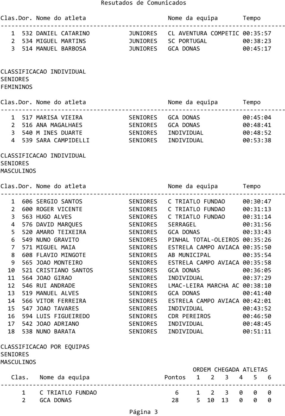 FUNDAO 00:31:13 3 563 HUGO ALVES C TRIATLO FUNDAO 00:31:14 4 576 DAVID MARQUES SERRAGEL 00:31:56 5 520 AMARO TEIXEIRA GCA DONAS 00:33:43 6 549 NUNO GRAVITO PINHAL TOTAL-OLEIROS 00:35:26 7 571 MIGUEL