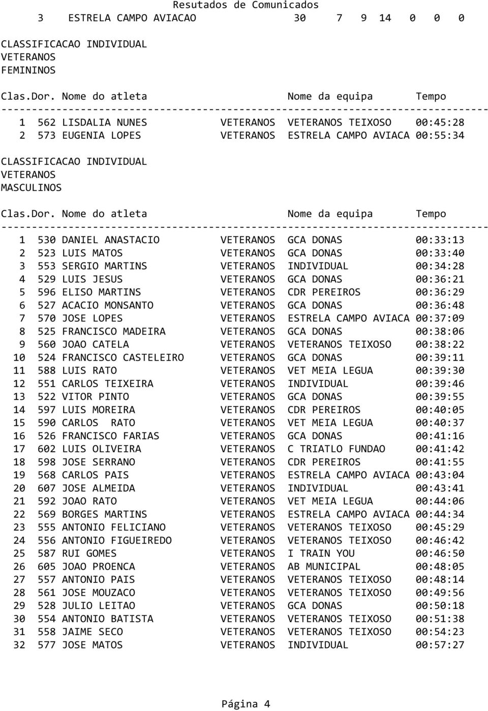 AVIACA 00:37:09 8 525 FRANCISCO MADEIRA GCA DONAS 00:38:06 9 560 JOAO CATELA TEIXOSO 00:38:22 10 524 FRANCISCO CASTELEIRO GCA DONAS 00:39:11 11 588 LUIS RATO VET MEIA LEGUA 00:39:30 12 551 CARLOS