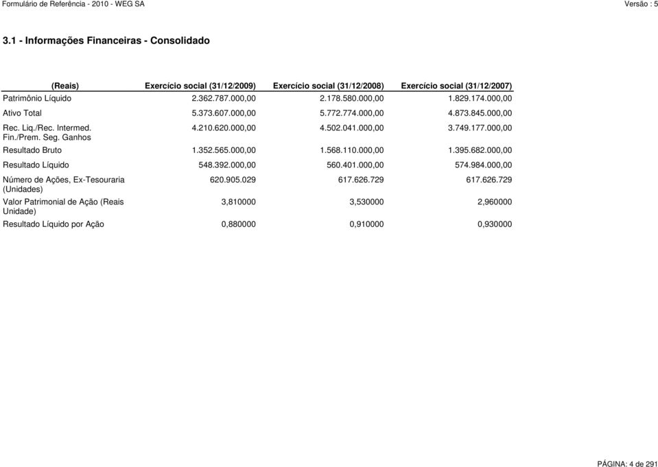 000,00 Ativo Total 5.373.607.000,00 5.772.774.000,00 4.873.845.000,00 Resultado Bruto 1.352.565.000,00 1.568.110.000,00 1.395.682.000,00 Resultado Líquido 548.392.000,00 560.401.