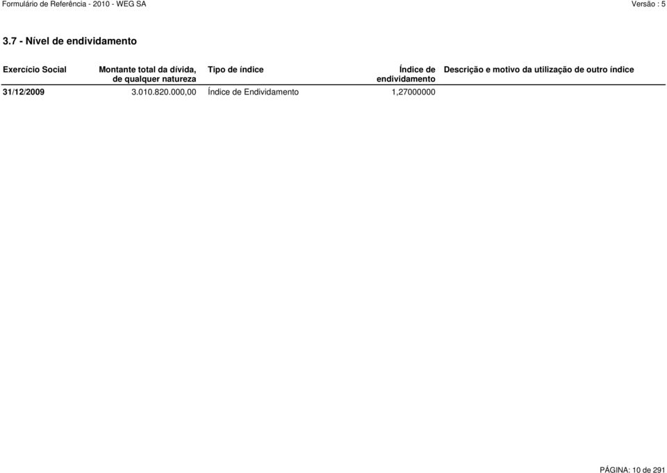 endividamento 31/12/2009 3.010.820.