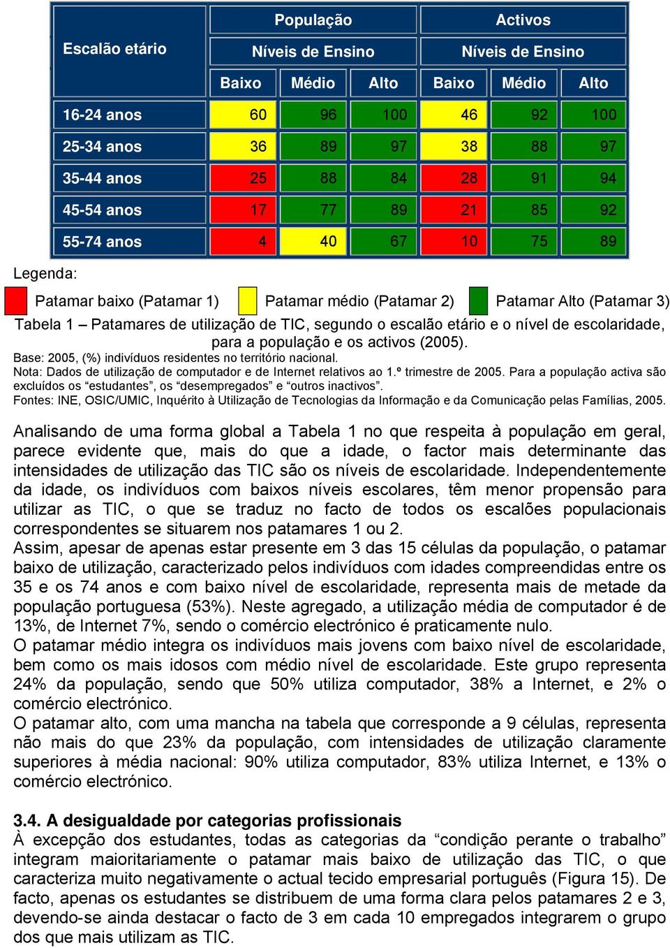 de escolaridade, para a população e os activos (5). Base: 5, (%) indivíduos residentes no território nacional. Nota: Dados de utilização de computador e de Internet relativos ao 1.º trimestre de 5.