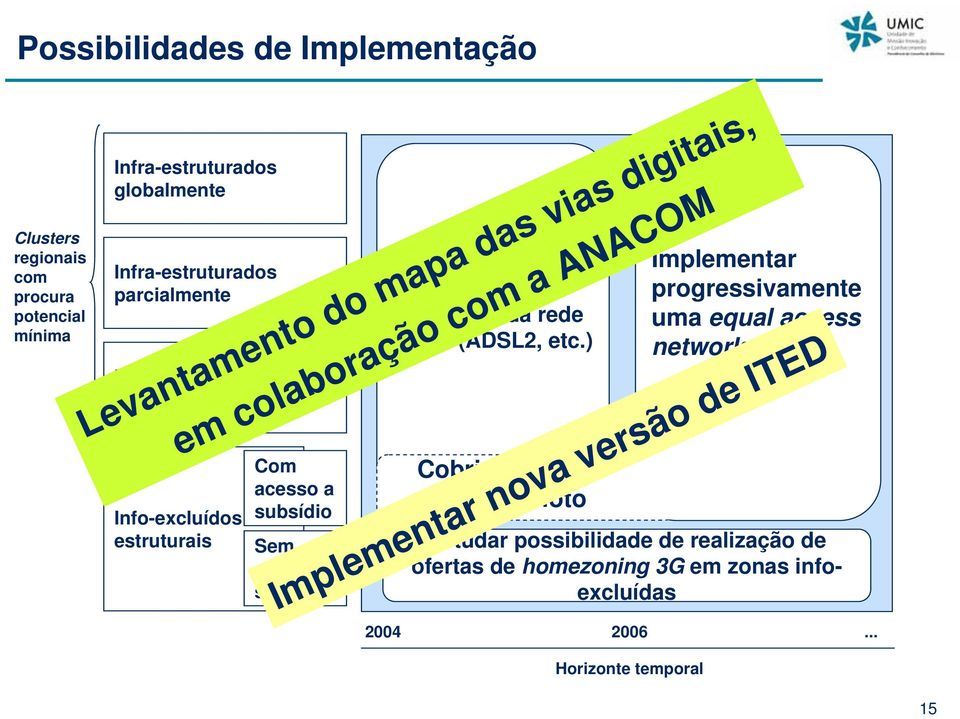 ) Cobrir cidades/ regiões-piloto Implementar progressivamente uma equal access network Levantamento do mapa das vias digitais, em colaboração com a