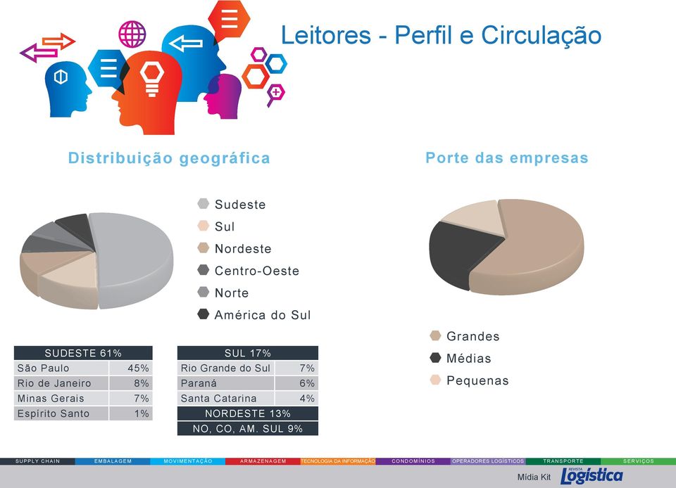 Sudeste Sul Nordeste Centro-Oeste Norte América do Sul SUL 17% Rio Grande do