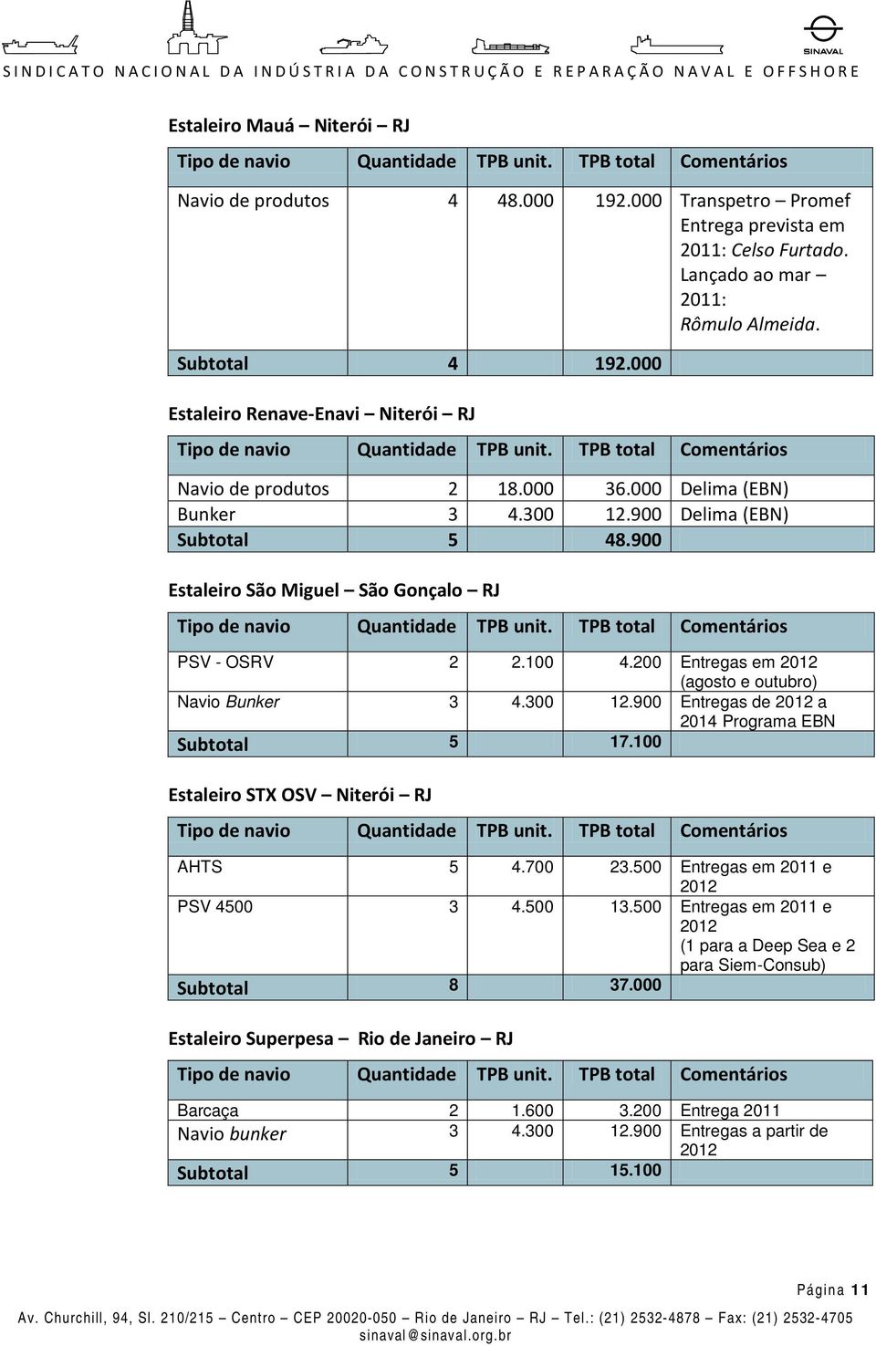 200 Entregas em 2012 (agosto e outubro) Navio Bunker 3 4.300 12.900 Entregas de 2012 a 2014 Programa EBN Subtotal 5 17.100 Estaleiro STX OSV Niterói RJ AHTS 5 4.700 23.