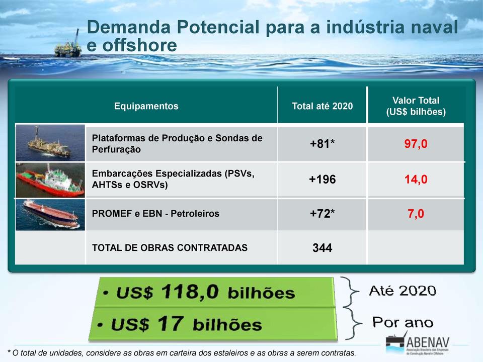 (PSVs, AHTSs e OSRVs) +196 14,0 PROMEF e EBN - Petroleiros +72* 7,0 TOTAL DE OBRAS CONTRATADAS