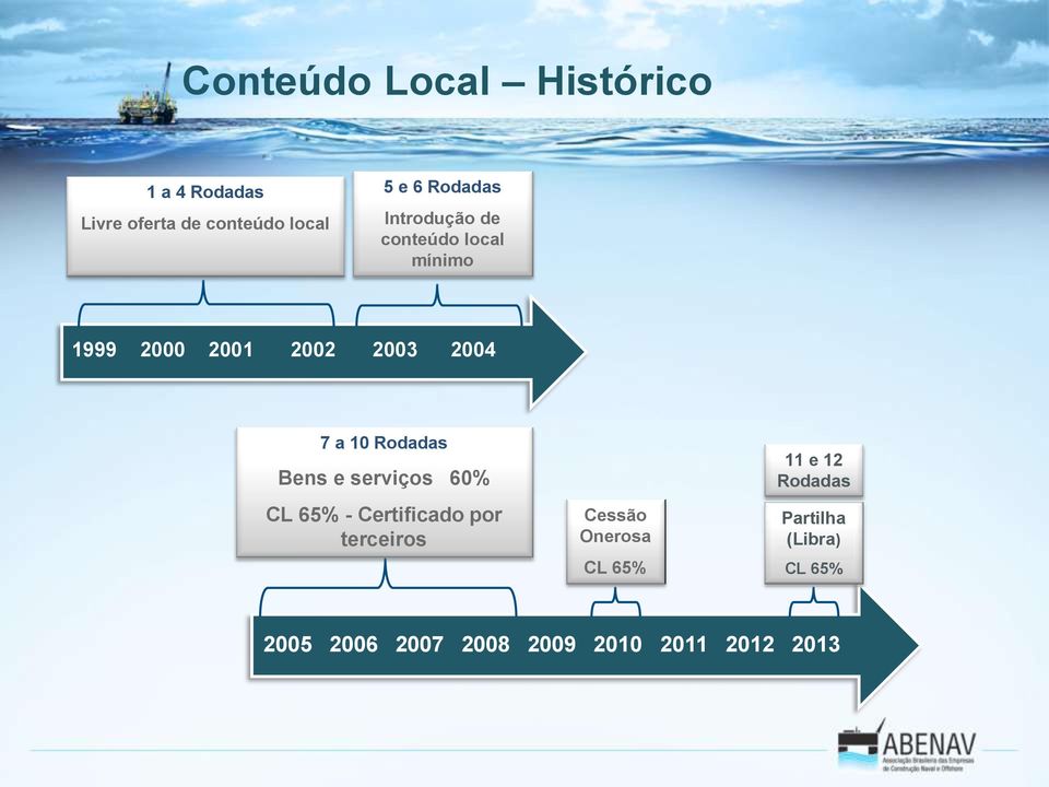 Rodadas Bens e serviços 60% CL 65% - Certificado por terceiros Cessão Onerosa CL