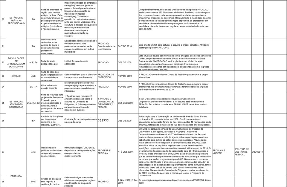 diária e deslocamento dos professores supervisores.