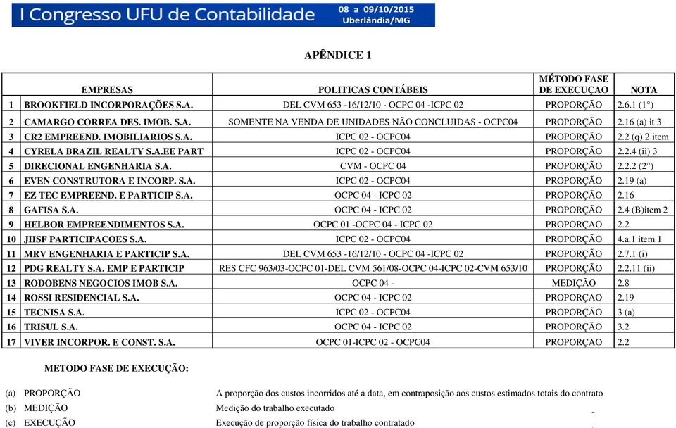 2.2 (2 ) 6 EVEN CONSTRUTORA E INCORP. S.A. ICPC 02 - OCPC04 PROPORÇÃO 2.19 (a) 7 EZ TEC EMPREEND. E PARTICIP S.A. OCPC 04 - ICPC 02 PROPORÇÃO 2.16 8 GAFISA S.A. OCPC 04 - ICPC 02 PROPORÇÃO 2.4 (B)item 2 9 HELBOR EMPREENDIMENTOS S.