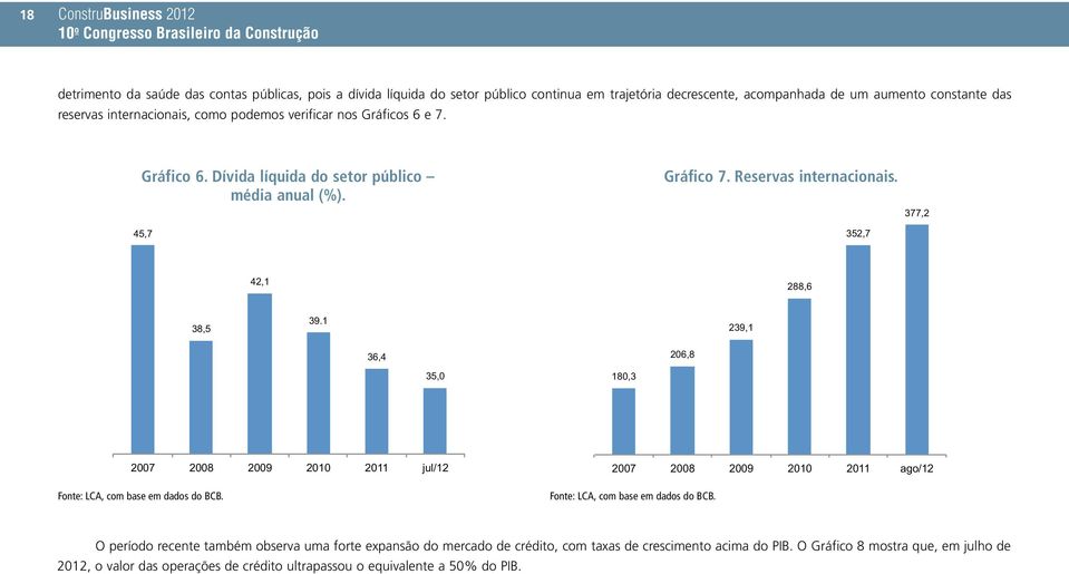 Reservas internacionais. 352,7 377,2 42,1 288,6 38,5 39.1 239,1 36,4 206,8 35,0 180,3 2007 2008 2009 2010 2011 jul/12 Fonte: LCA, com base em dados do BCB.